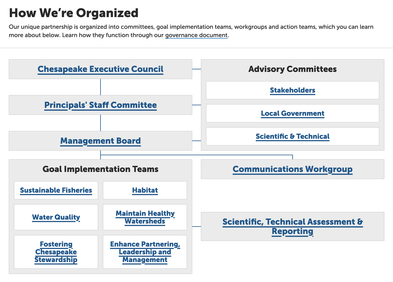 Old How We're Organized Page